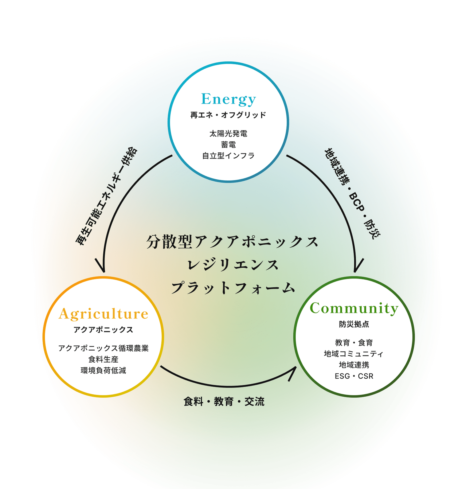 Energy・Agriculture・Communityが循環する分散型アクアポニックスレジリエンスプラットフォームの図